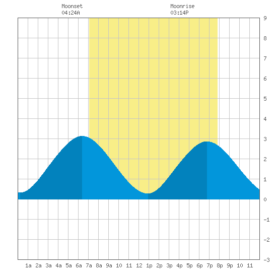 Dame Point tide chart for Monday, April 7, 2025