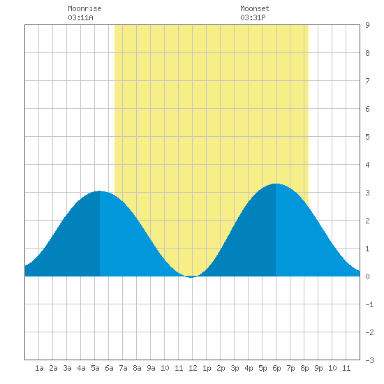 Dame Point tide chart for Thursday, May 22, 2025