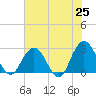Dame Point tide chart for Sunday, May 25, 2025