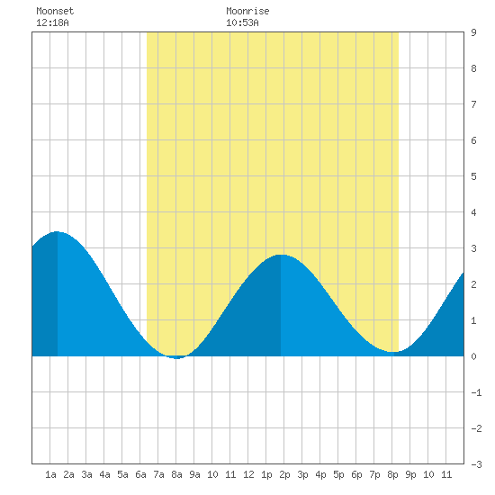 Dame Point tide chart for Saturday, May 31, 2025