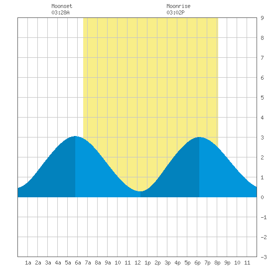 Dame Point tide chart for Tuesday, May 6, 2025