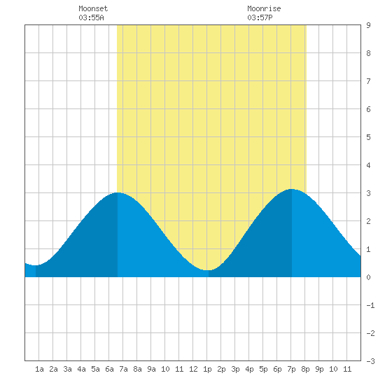 Dame Point tide chart for Wednesday, May 7, 2025