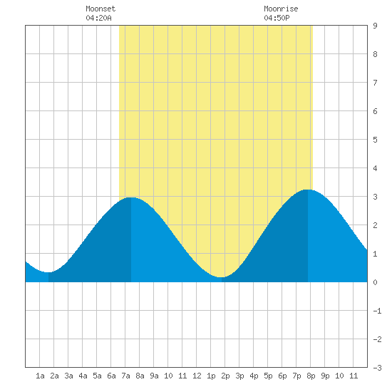 Dame Point tide chart for Thursday, May 8, 2025