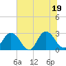 Dame Point tide chart for Thursday, June 19, 2025