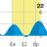 Dame Point tide chart for Sunday, June 22, 2025