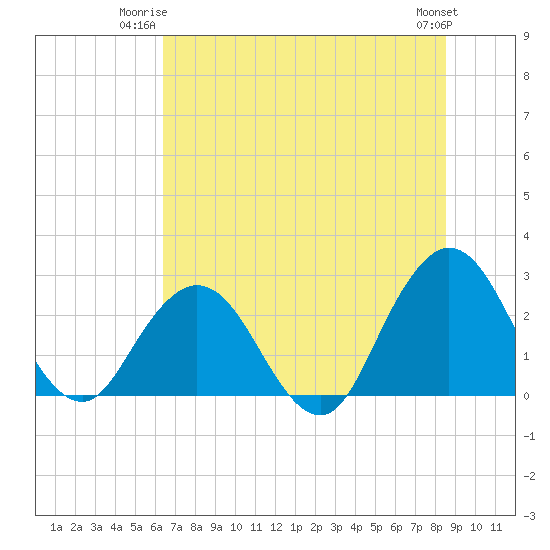 Dame Point tide chart for Monday, June 23, 2025