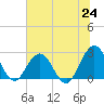 Dame Point tide chart for Tuesday, June 24, 2025