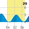 Dame Point tide chart for Sunday, June 29, 2025