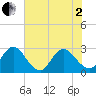 Dame Point tide chart for Monday, June 2, 2025