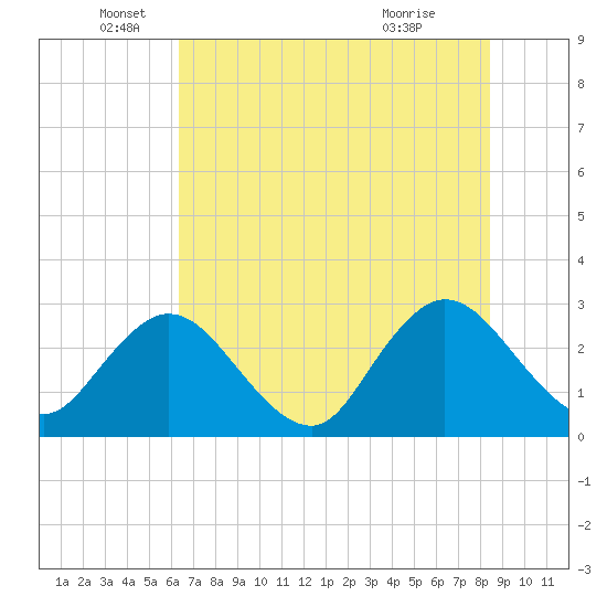 Dame Point tide chart for Thursday, June 5, 2025