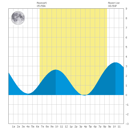 Dame Point tide chart for Thursday, July 10, 2025