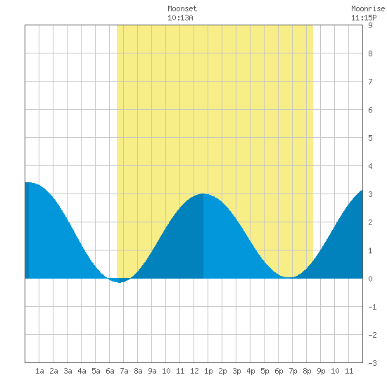 Dame Point tide chart for Monday, July 14, 2025