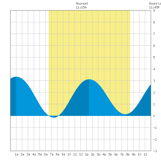 Dame Point tide chart for Tuesday, July 15, 2025