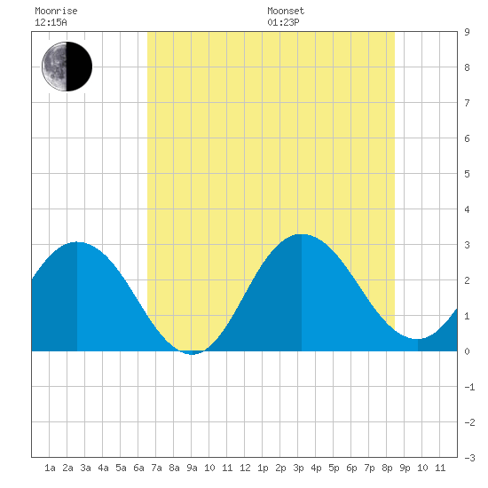 Dame Point tide chart for Thursday, July 17, 2025