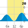 Dame Point tide chart for Sunday, July 20, 2025