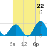 Dame Point tide chart for Tuesday, July 22, 2025