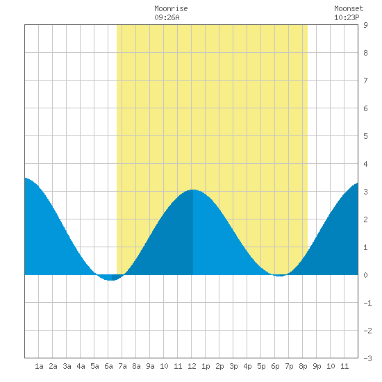Dame Point tide chart for Sunday, July 27, 2025