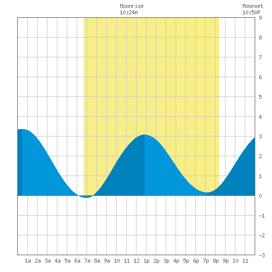 Dame Point tide chart for Monday, July 28, 2025