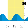 Dame Point tide chart for Wednesday, July 30, 2025