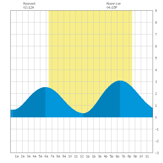 Dame Point tide chart for Saturday, July 5, 2025