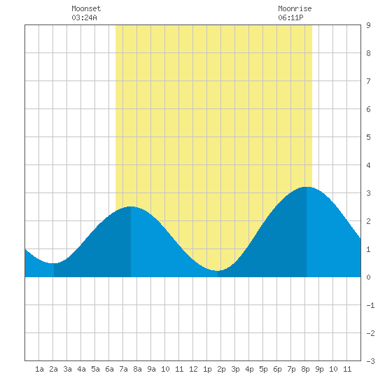 Dame Point tide chart for Monday, July 7, 2025