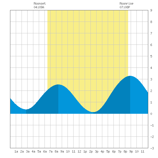 Dame Point tide chart for Tuesday, July 8, 2025