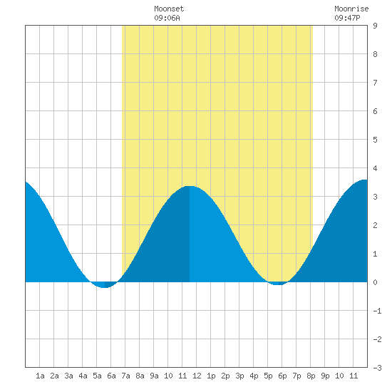 Dame Point tide chart for Monday, August 11, 2025
