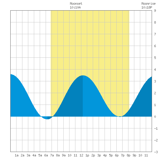 Dame Point tide chart for Tuesday, August 12, 2025