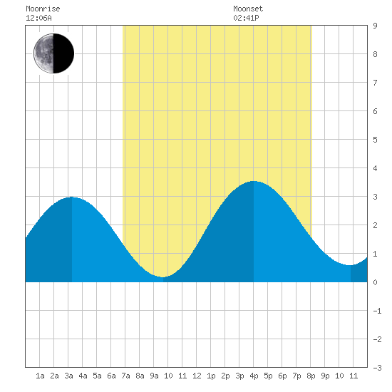 Dame Point tide chart for Saturday, August 16, 2025