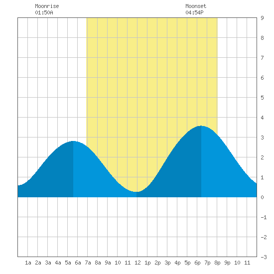 Dame Point tide chart for Monday, August 18, 2025
