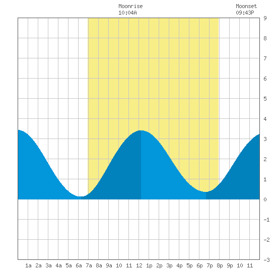 Dame Point tide chart for Tuesday, August 26, 2025