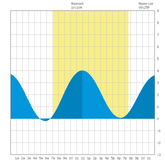 Dame Point tide chart for Wednesday, September 10, 2025