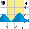 Dame Point tide chart for Sunday, September 14, 2025