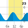 Dame Point tide chart for Tuesday, September 23, 2025