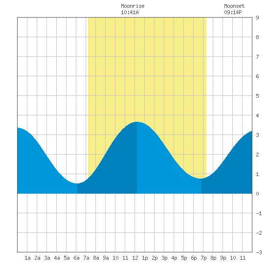 Dame Point tide chart for Thursday, September 25, 2025
