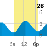 Dame Point tide chart for Friday, September 26, 2025