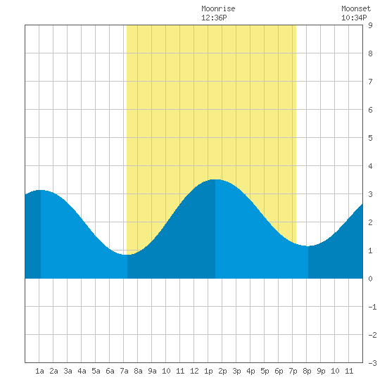 Dame Point tide chart for Saturday, September 27, 2025