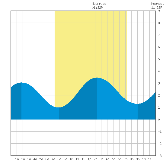 Dame Point tide chart for Sunday, September 28, 2025