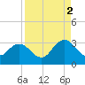 Dame Point tide chart for Tuesday, September 2, 2025