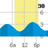 Dame Point tide chart for Tuesday, September 30, 2025