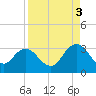 Dame Point tide chart for Wednesday, September 3, 2025