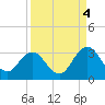 Dame Point tide chart for Thursday, September 4, 2025