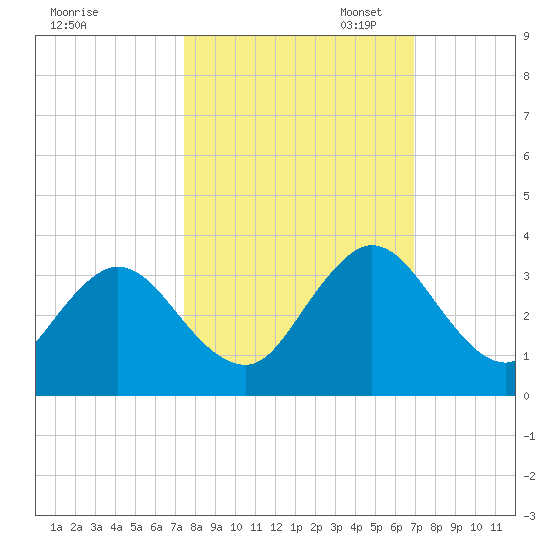 Dame Point tide chart for Tuesday, October 14, 2025