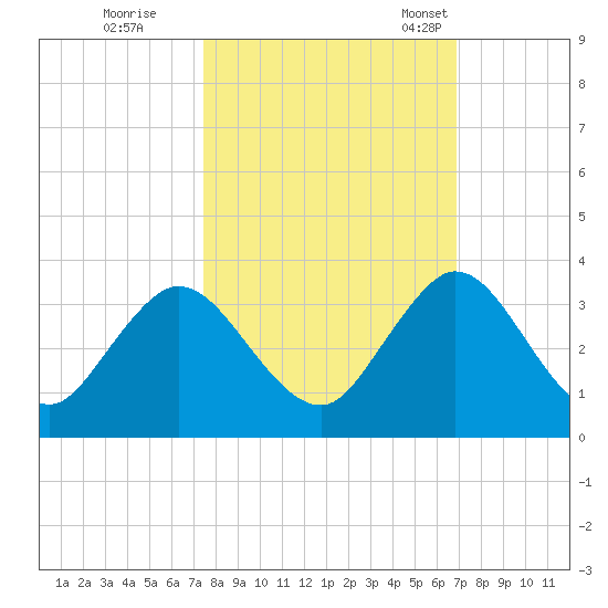 Dame Point tide chart for Thursday, October 16, 2025