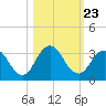 Dame Point tide chart for Thursday, October 23, 2025