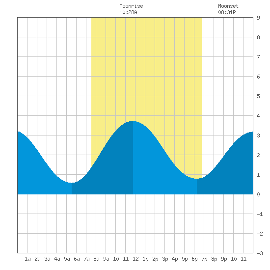 Dame Point tide chart for Friday, October 24, 2025