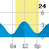 Dame Point tide chart for Friday, October 24, 2025