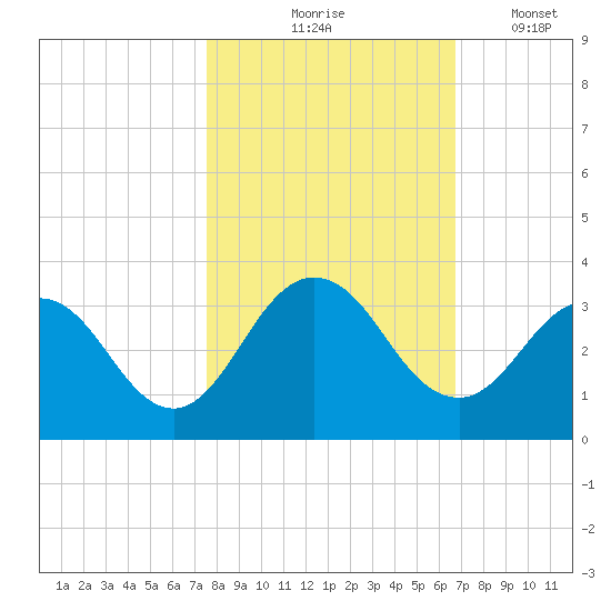 Dame Point tide chart for Saturday, October 25, 2025