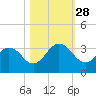 Dame Point tide chart for Tuesday, October 28, 2025