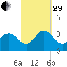 Dame Point tide chart for Wednesday, October 29, 2025